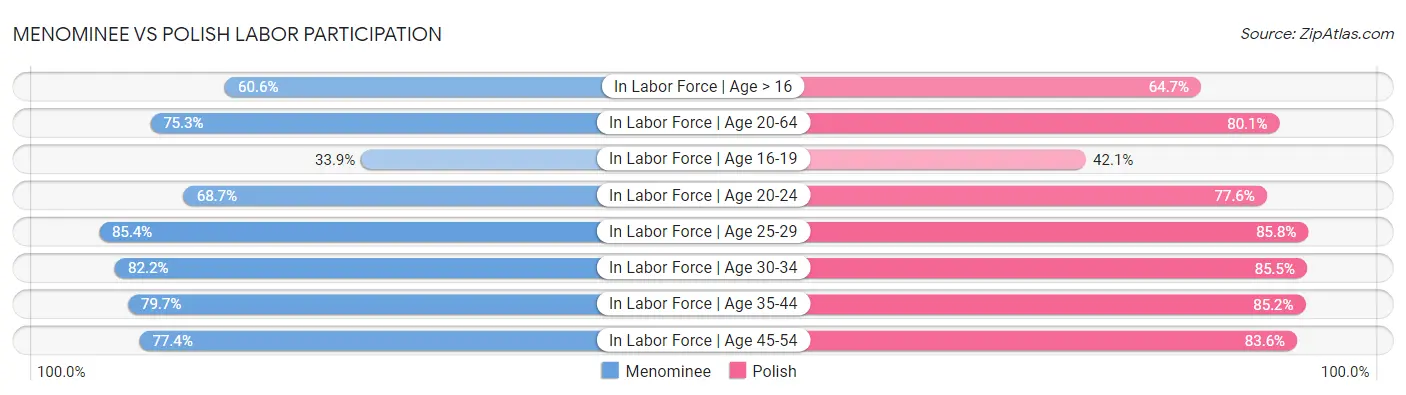 Menominee vs Polish Labor Participation