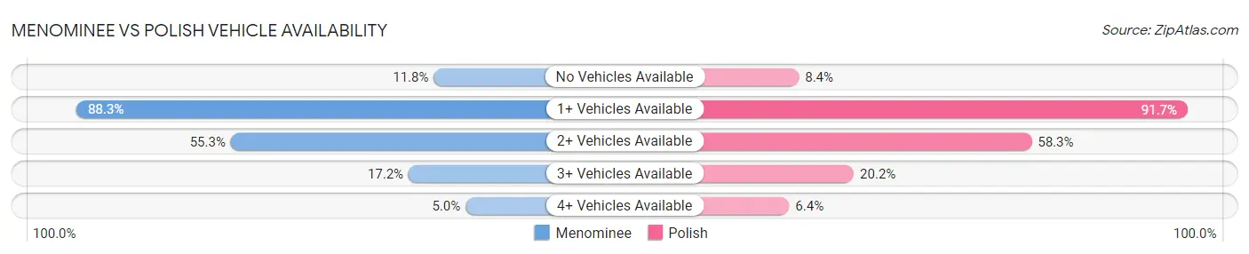 Menominee vs Polish Vehicle Availability