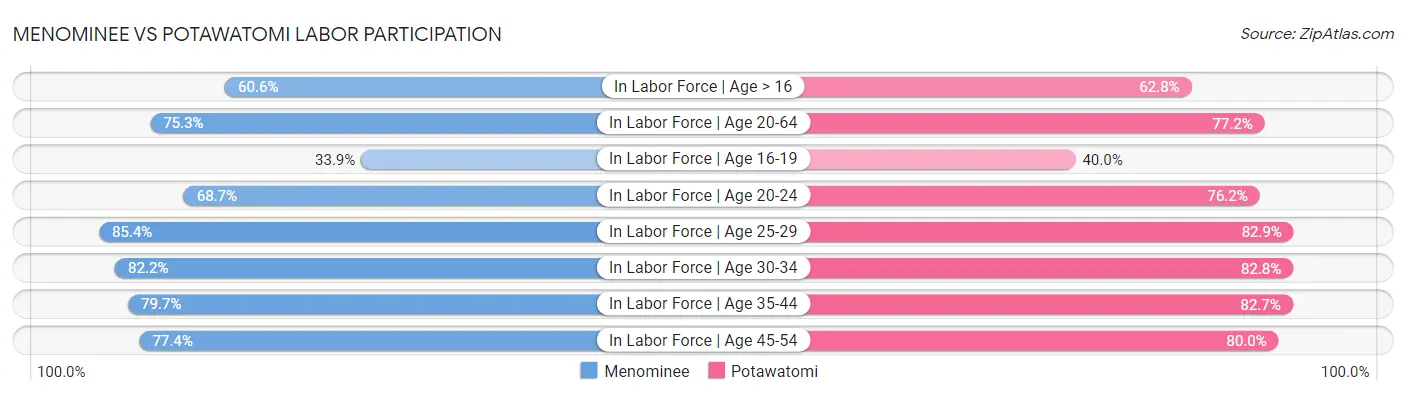 Menominee vs Potawatomi Labor Participation