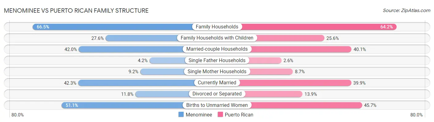 Menominee vs Puerto Rican Family Structure