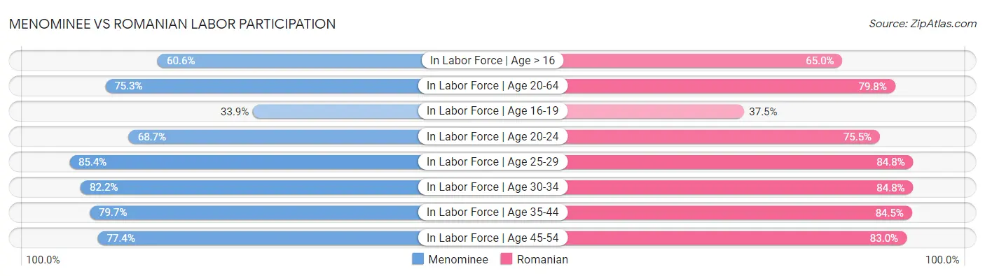 Menominee vs Romanian Labor Participation