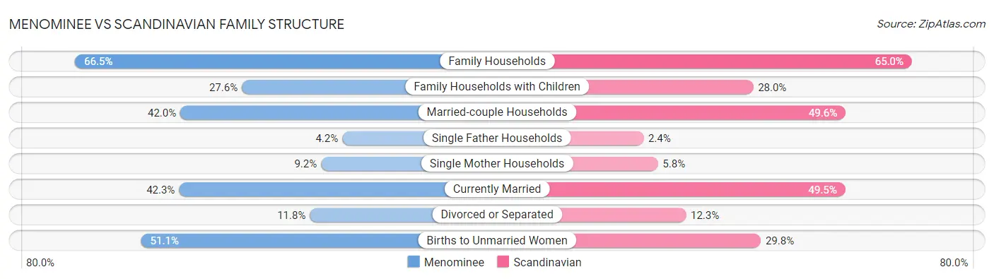 Menominee vs Scandinavian Family Structure