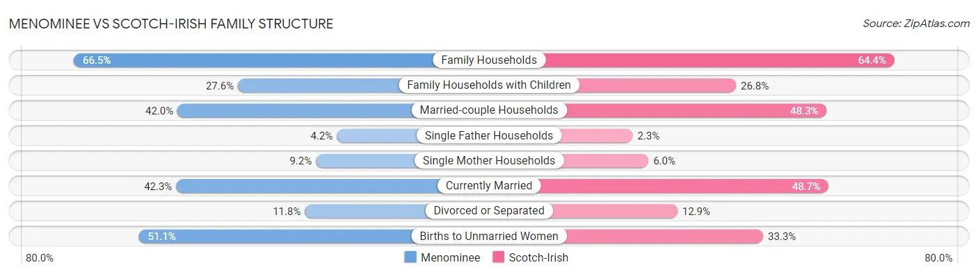 Menominee vs Scotch-Irish Family Structure