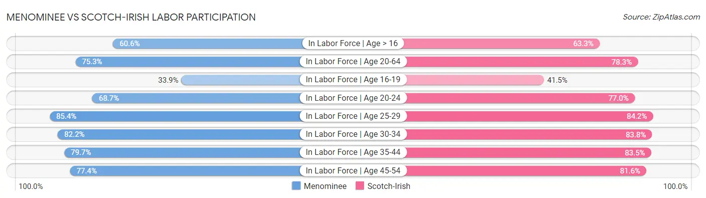 Menominee vs Scotch-Irish Labor Participation