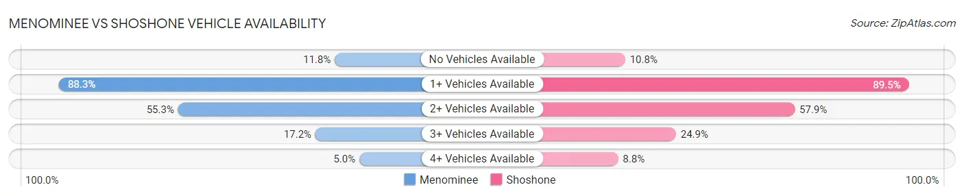 Menominee vs Shoshone Vehicle Availability