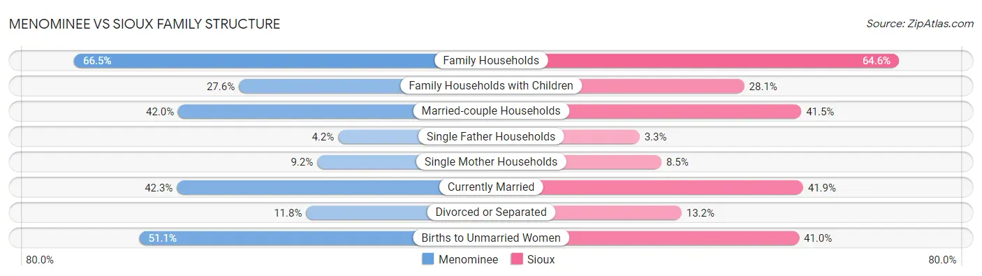 Menominee vs Sioux Family Structure
