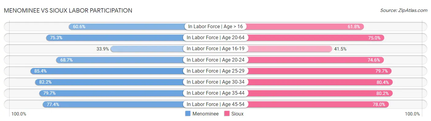 Menominee vs Sioux Labor Participation