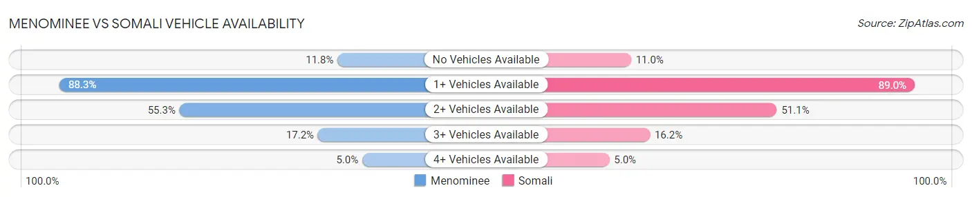 Menominee vs Somali Vehicle Availability