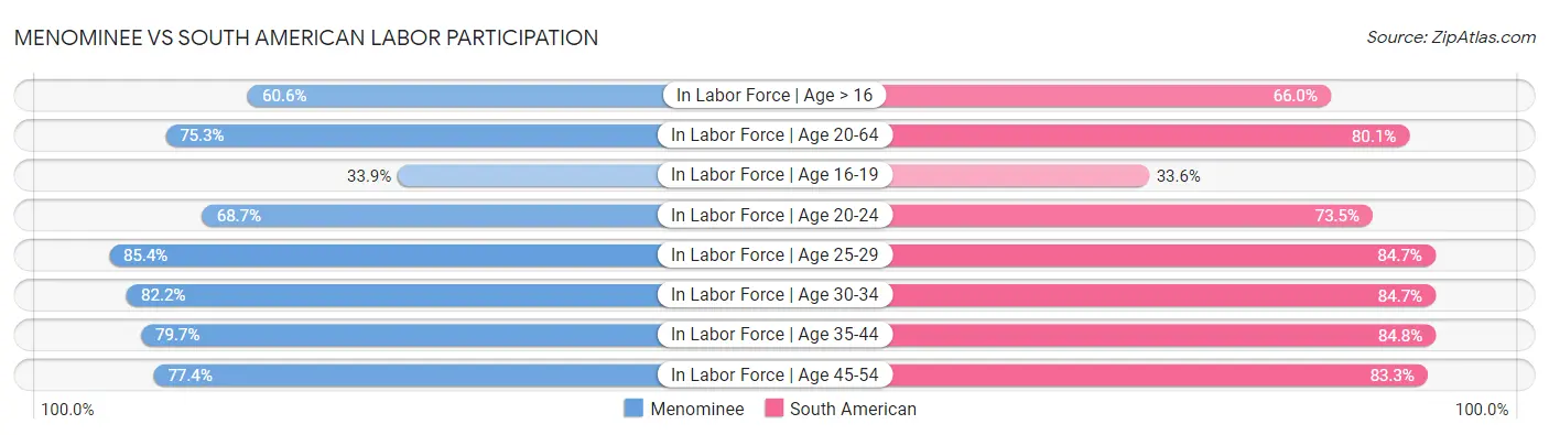 Menominee vs South American Labor Participation