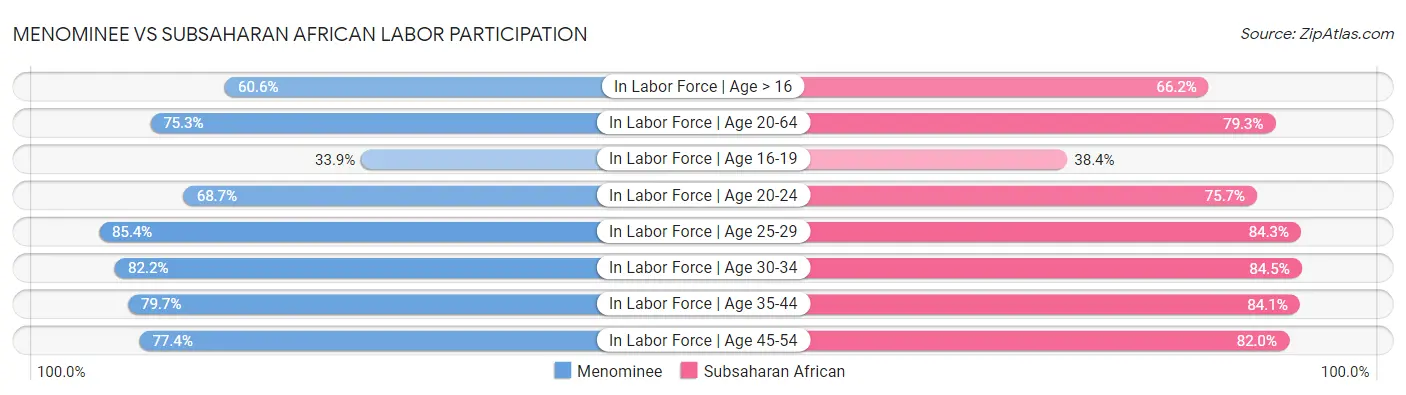Menominee vs Subsaharan African Labor Participation