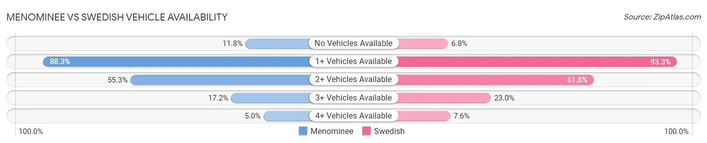 Menominee vs Swedish Vehicle Availability