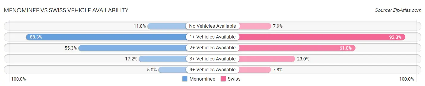 Menominee vs Swiss Vehicle Availability