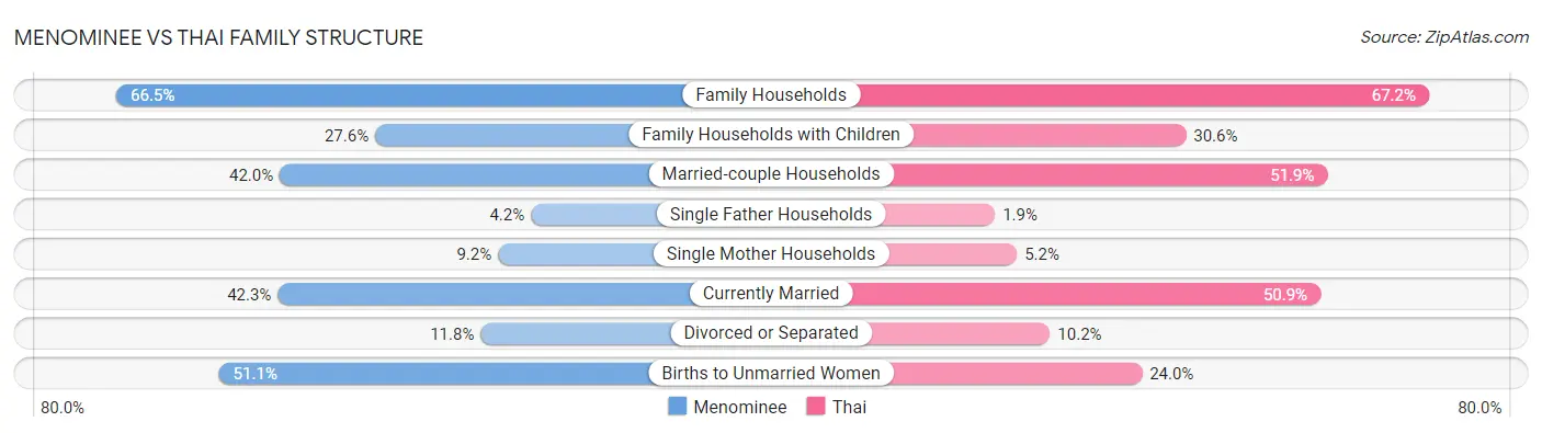 Menominee vs Thai Family Structure