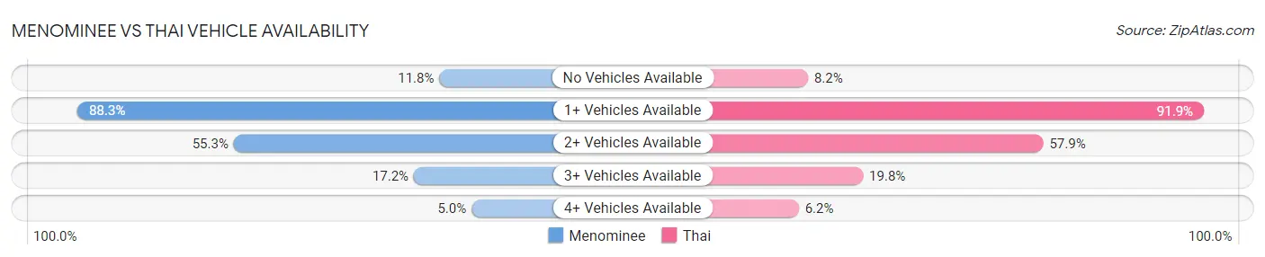Menominee vs Thai Vehicle Availability