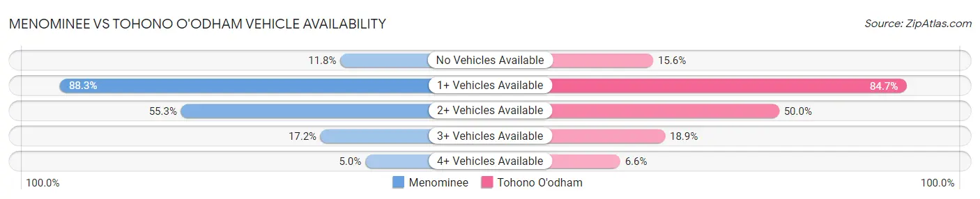 Menominee vs Tohono O'odham Vehicle Availability
