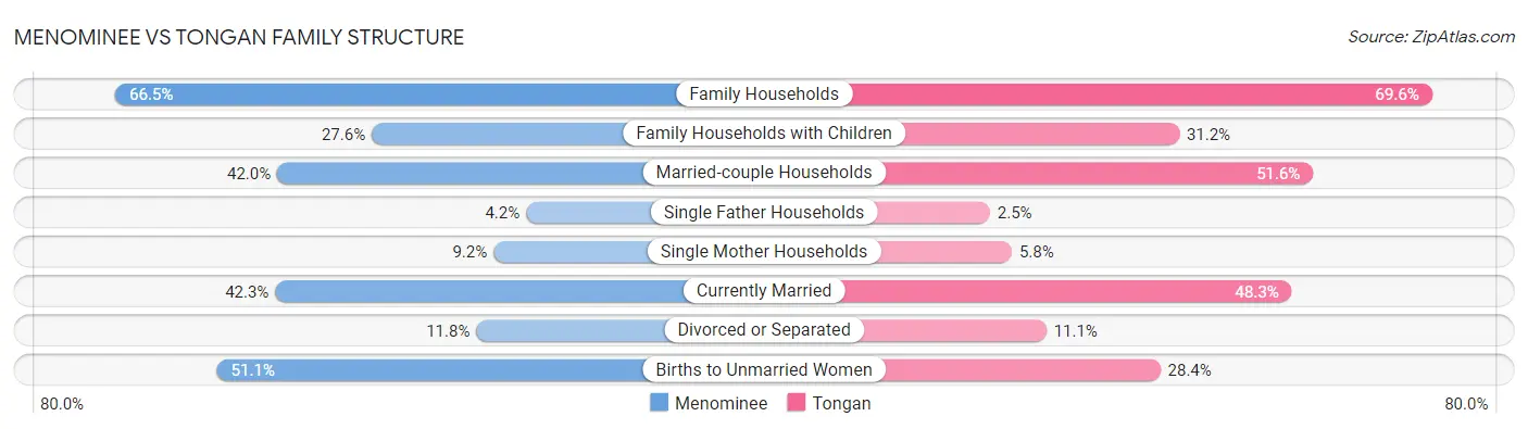 Menominee vs Tongan Family Structure