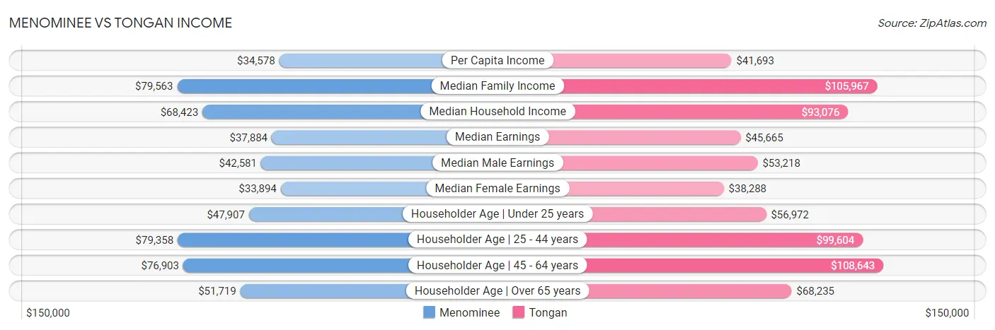 Menominee vs Tongan Income