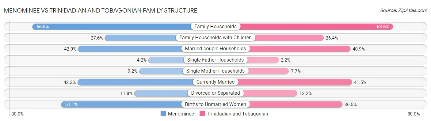 Menominee vs Trinidadian and Tobagonian Family Structure