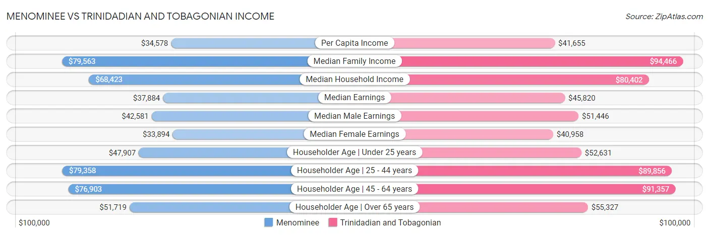 Menominee vs Trinidadian and Tobagonian Income