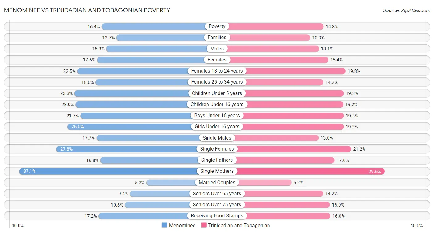 Menominee vs Trinidadian and Tobagonian Poverty