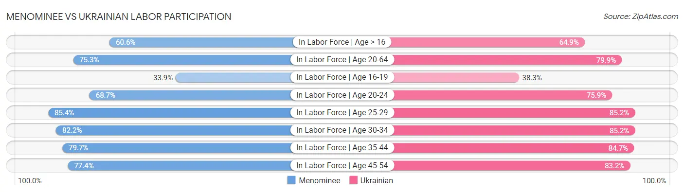 Menominee vs Ukrainian Labor Participation