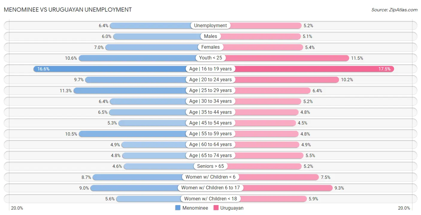Menominee vs Uruguayan Unemployment