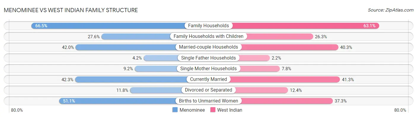 Menominee vs West Indian Family Structure