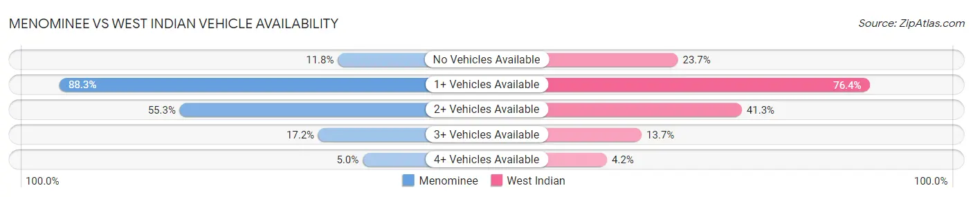 Menominee vs West Indian Vehicle Availability