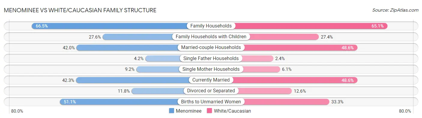 Menominee vs White/Caucasian Family Structure