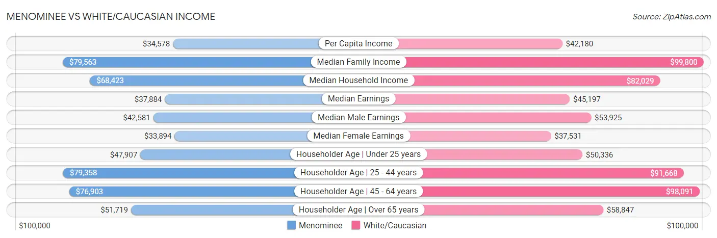 Menominee vs White/Caucasian Income