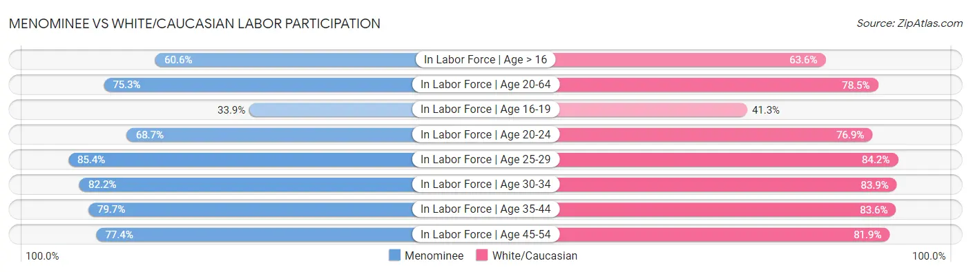 Menominee vs White/Caucasian Labor Participation