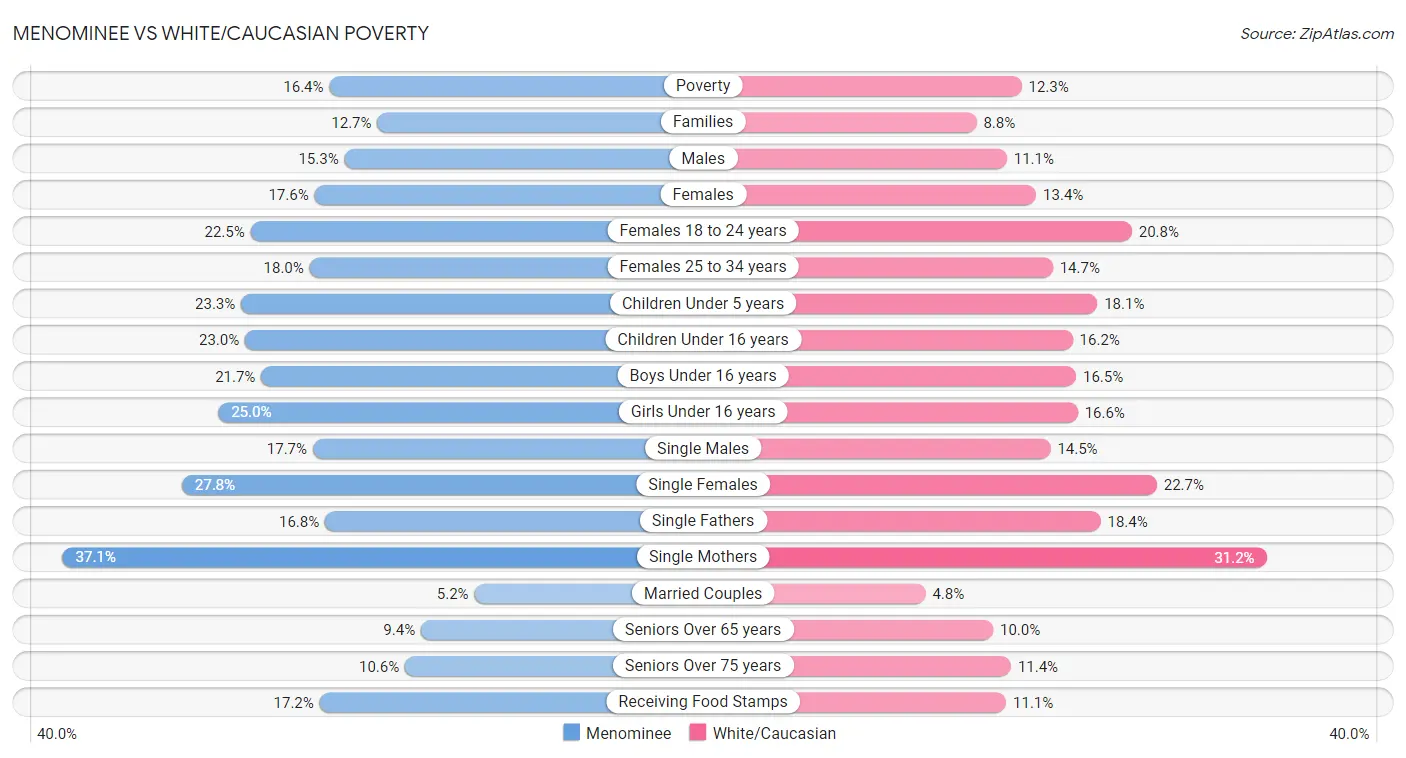Menominee vs White/Caucasian Poverty