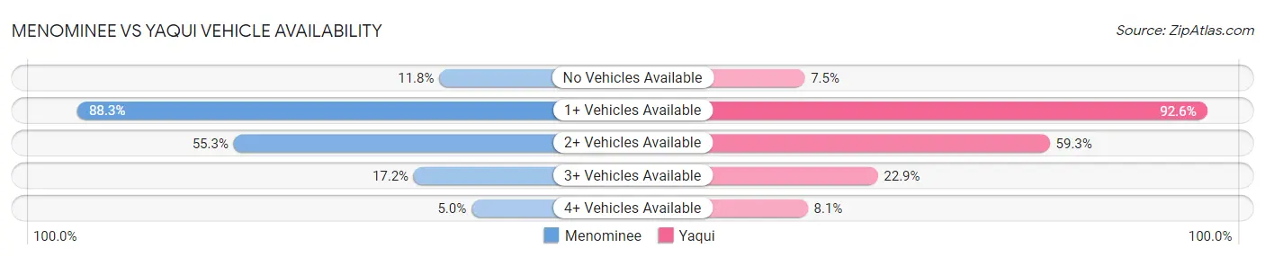 Menominee vs Yaqui Vehicle Availability