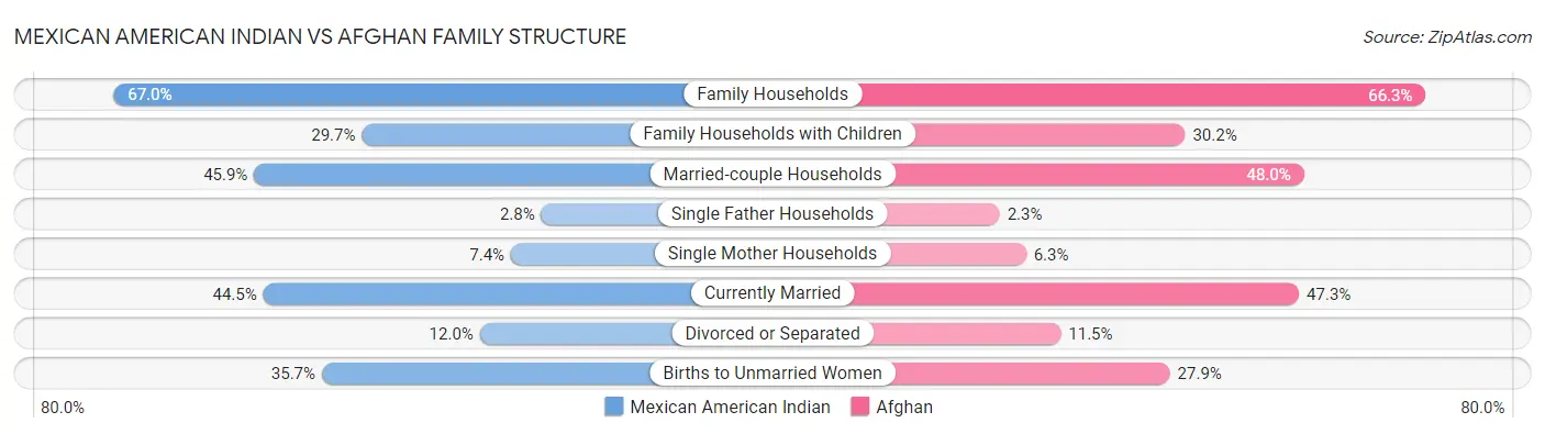 Mexican American Indian vs Afghan Family Structure