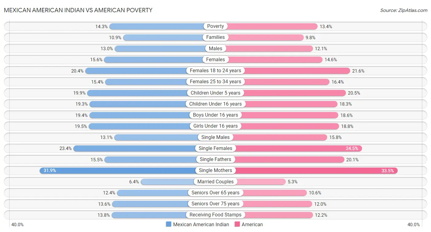 Mexican American Indian vs American Poverty