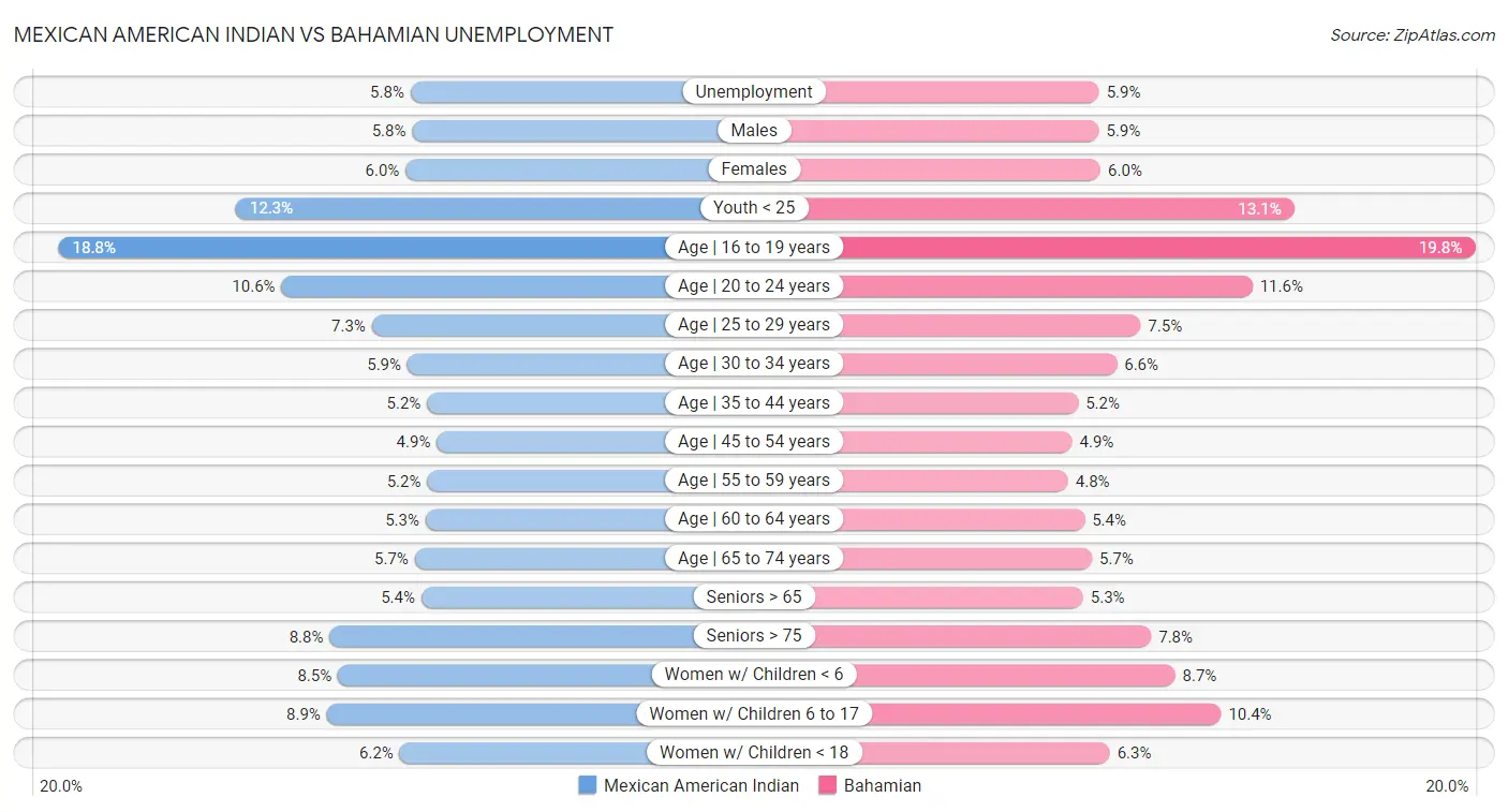 Mexican American Indian vs Bahamian Unemployment