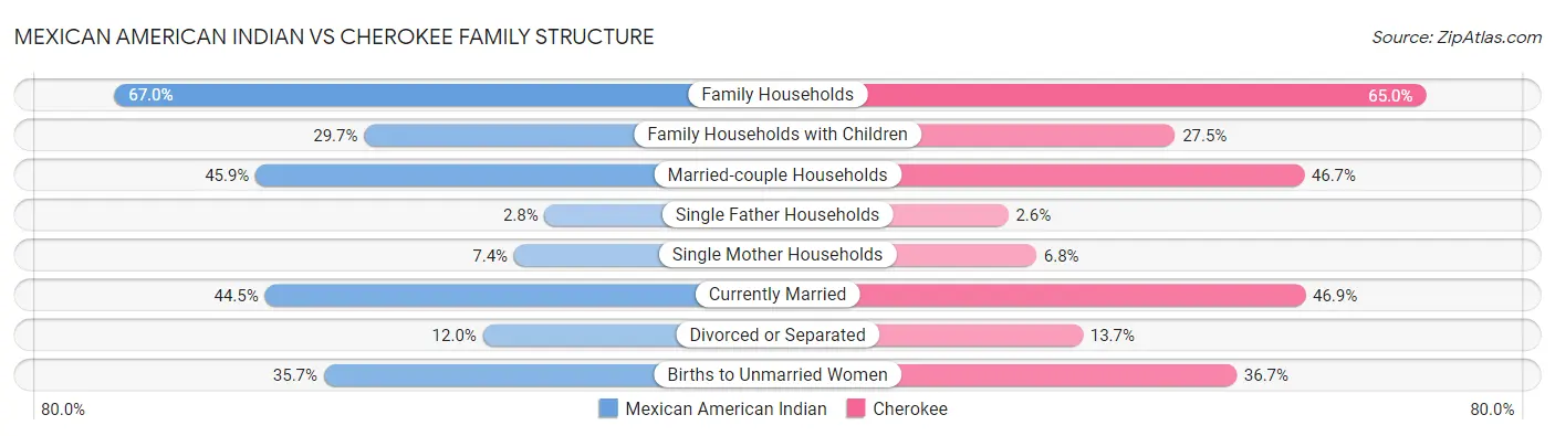 Mexican American Indian vs Cherokee Family Structure