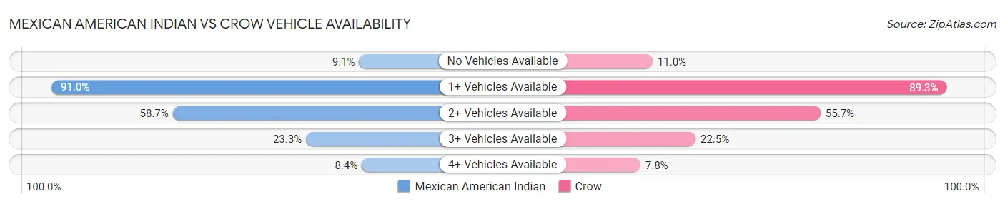 Mexican American Indian vs Crow Vehicle Availability
