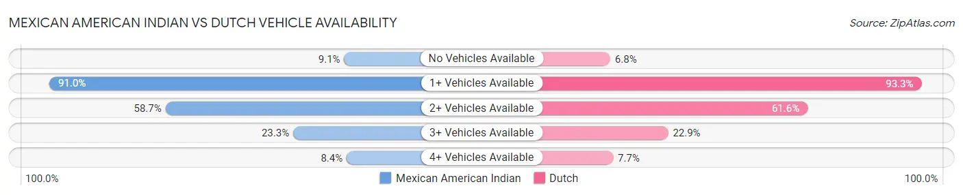 Mexican American Indian vs Dutch Vehicle Availability