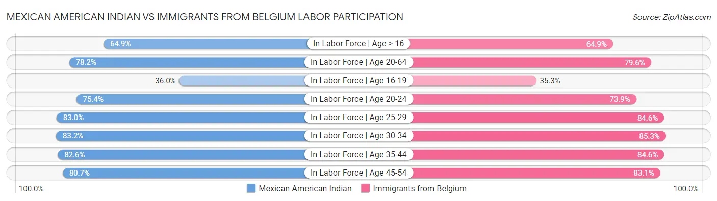 Mexican American Indian vs Immigrants from Belgium Labor Participation