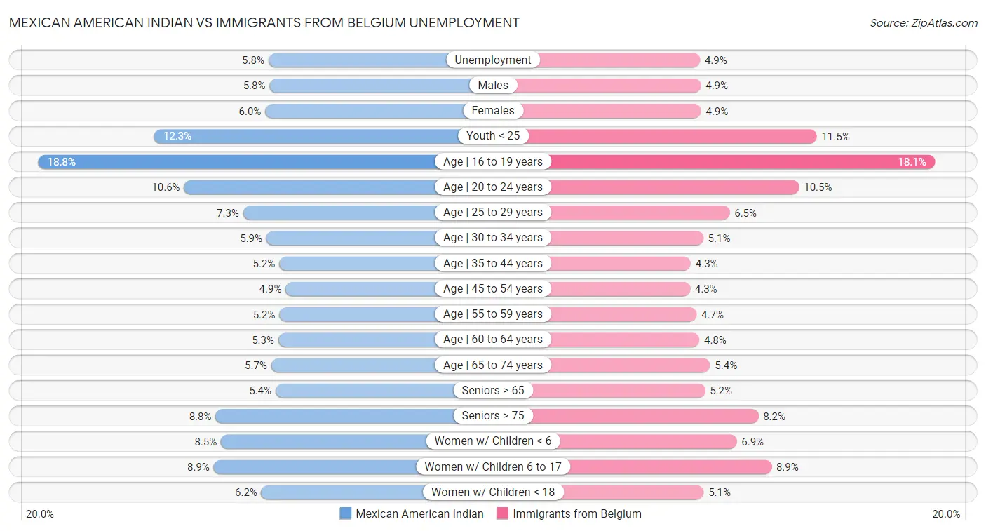Mexican American Indian vs Immigrants from Belgium Unemployment