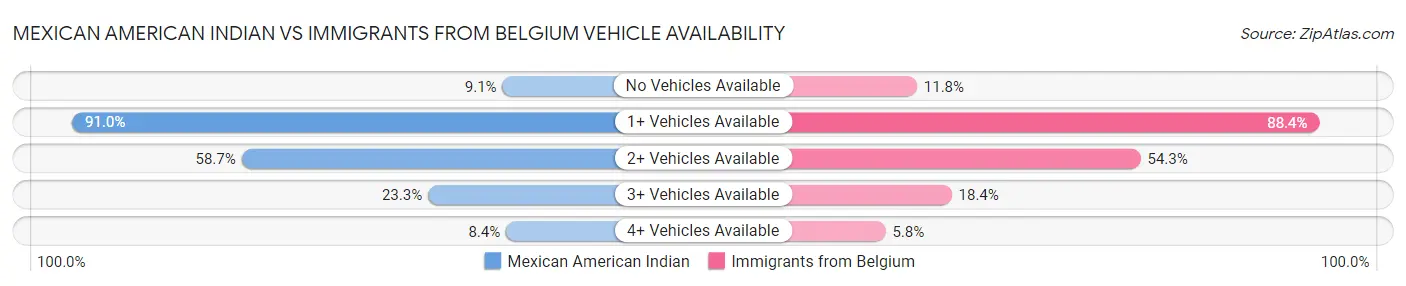 Mexican American Indian vs Immigrants from Belgium Vehicle Availability