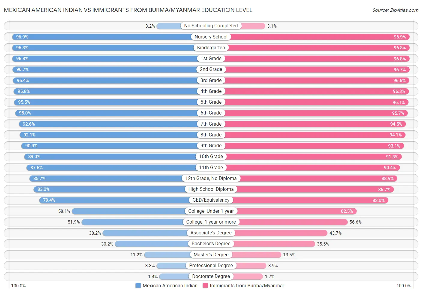 Mexican American Indian vs Immigrants from Burma/Myanmar Education Level