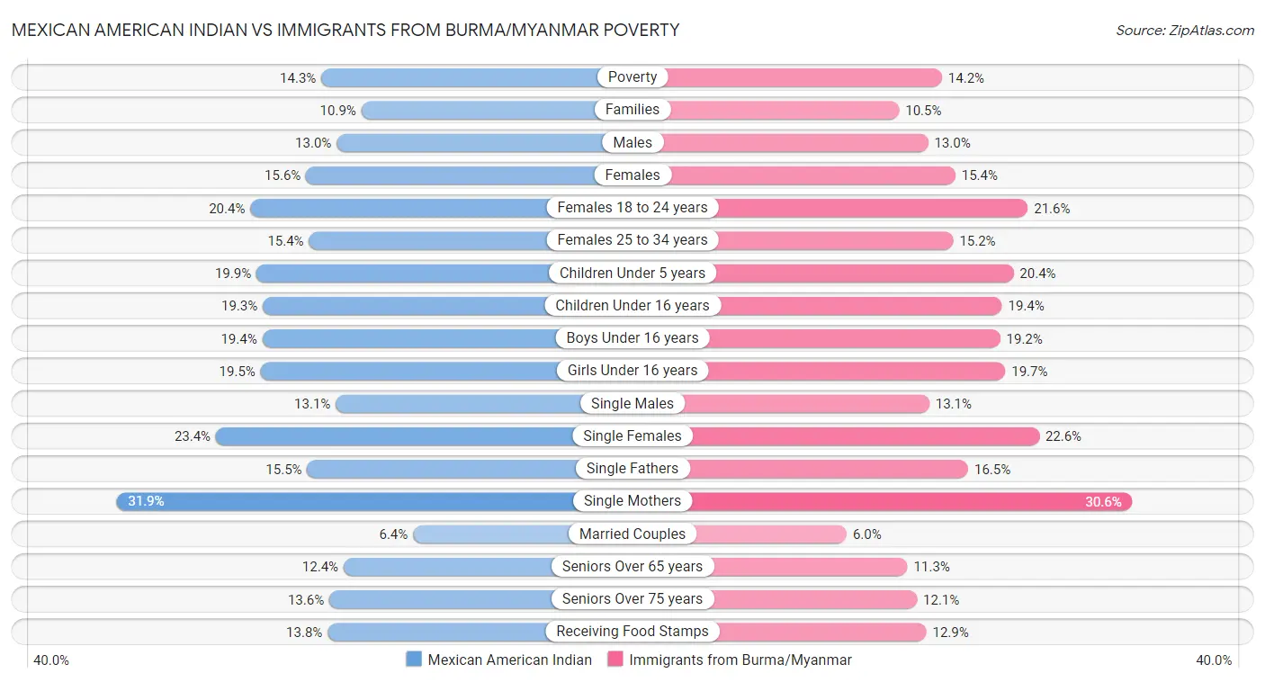 Mexican American Indian vs Immigrants from Burma/Myanmar Poverty