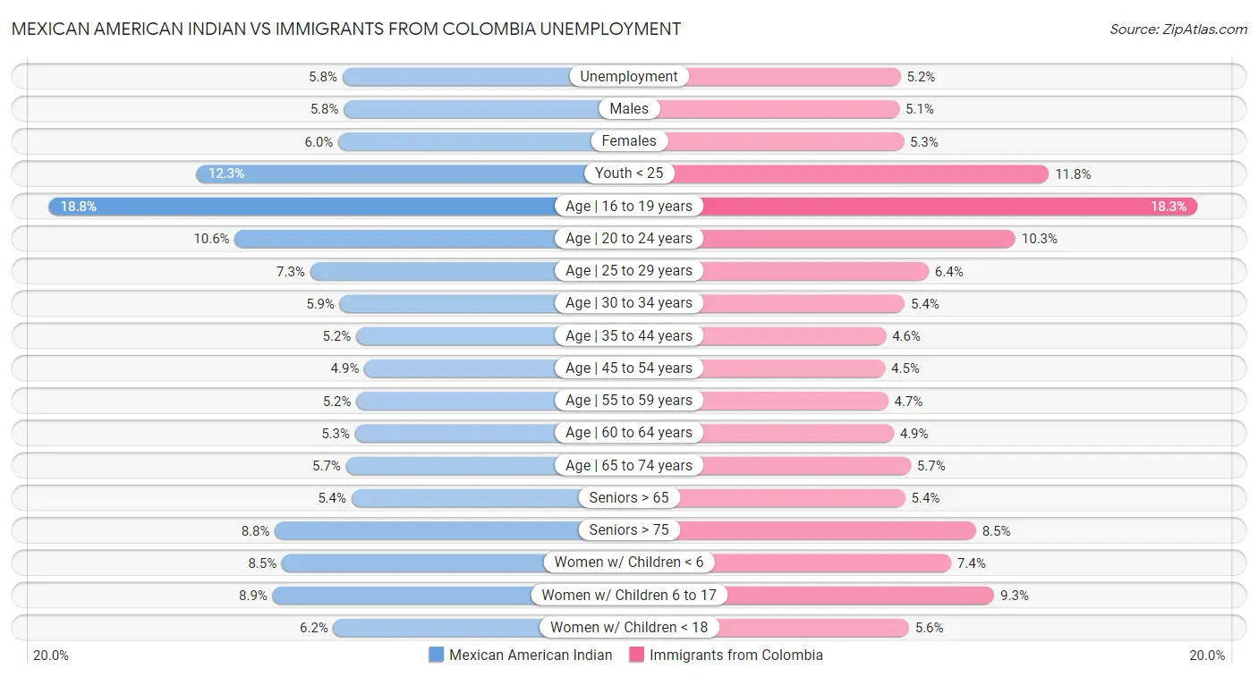 Mexican American Indian vs Immigrants from Colombia Unemployment