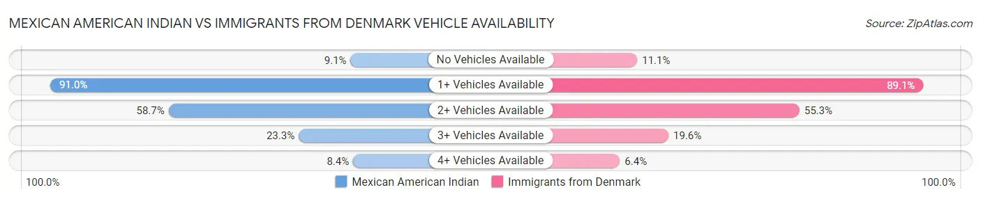 Mexican American Indian vs Immigrants from Denmark Vehicle Availability