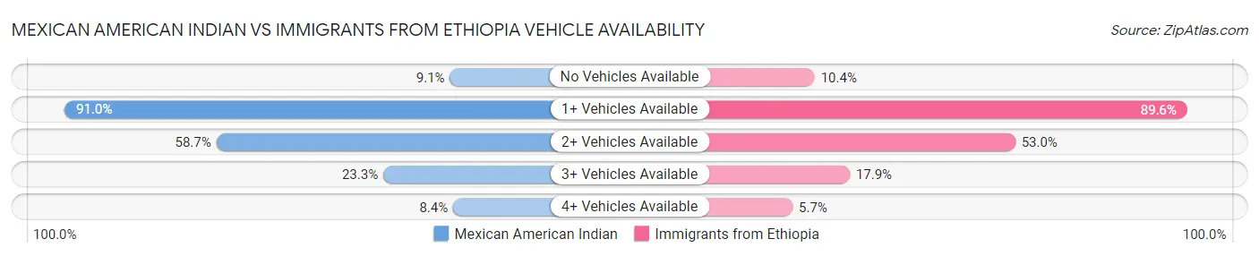 Mexican American Indian vs Immigrants from Ethiopia Vehicle Availability