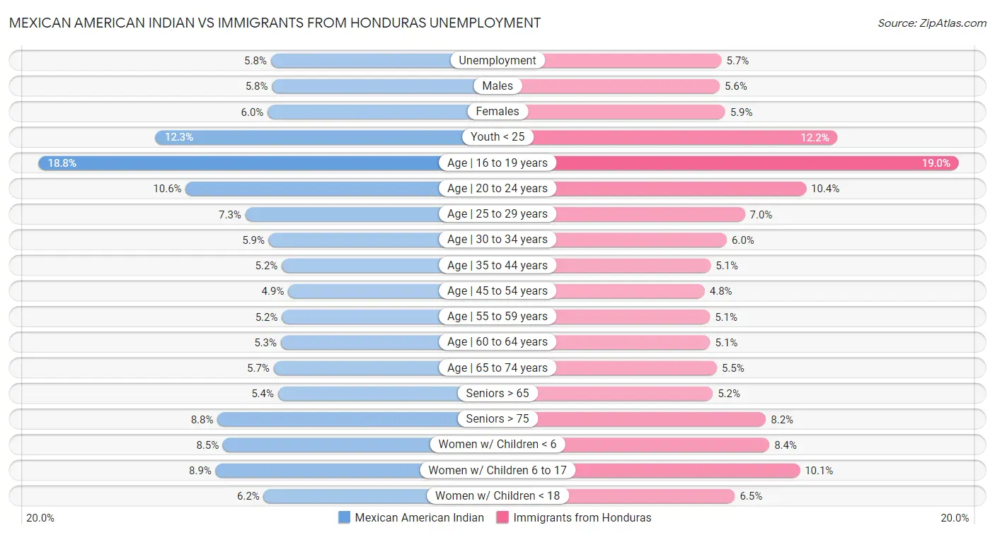 Mexican American Indian vs Immigrants from Honduras Unemployment