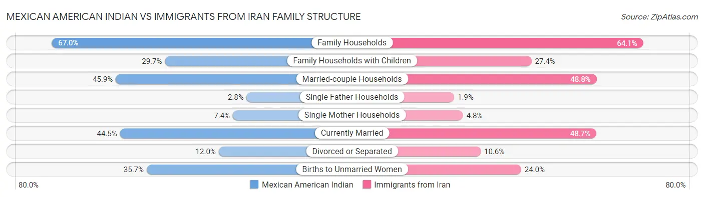 Mexican American Indian vs Immigrants from Iran Family Structure