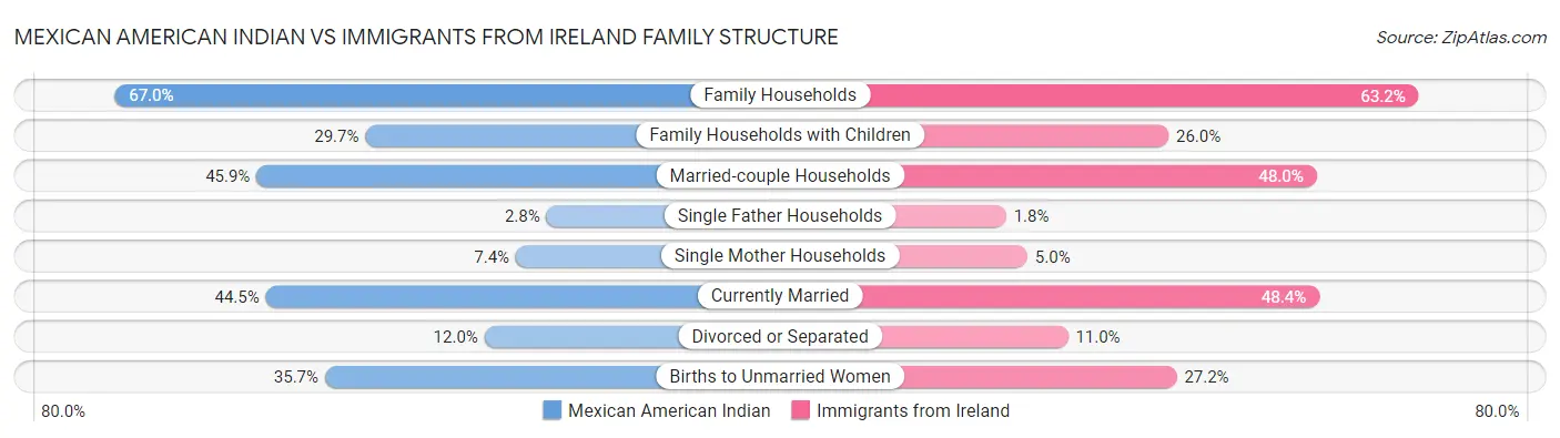 Mexican American Indian vs Immigrants from Ireland Family Structure